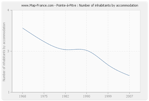 Pointe-à-Pitre : Number of inhabitants by accommodation