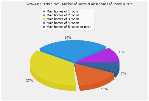 Number of rooms of main homes of Pointe-à-Pitre