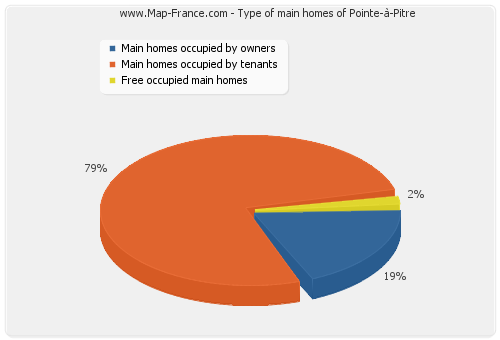 Type of main homes of Pointe-à-Pitre