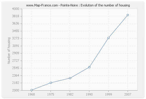 Pointe-Noire : Evolution of the number of housing