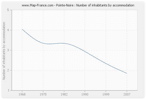 Pointe-Noire : Number of inhabitants by accommodation