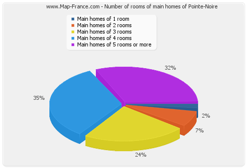 Number of rooms of main homes of Pointe-Noire