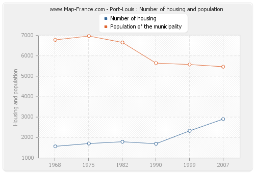 Port-Louis : Number of housing and population