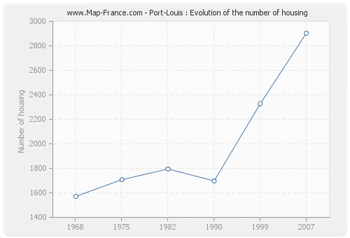 Port-Louis : Evolution of the number of housing