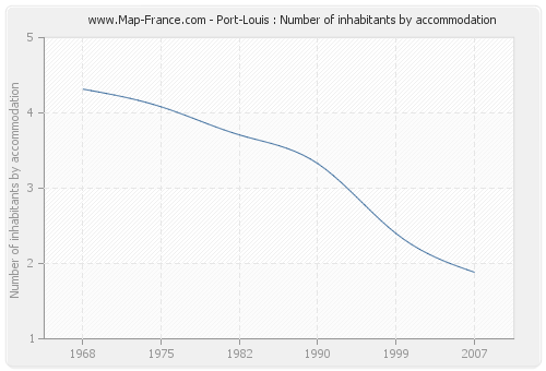 Port-Louis : Number of inhabitants by accommodation