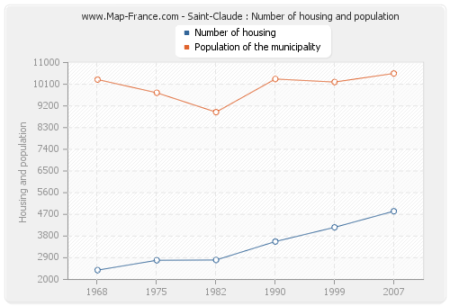 Saint-Claude : Number of housing and population