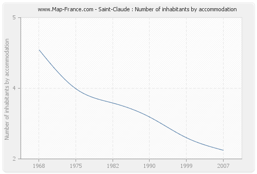 Saint-Claude : Number of inhabitants by accommodation