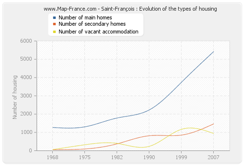 Saint-François : Evolution of the types of housing