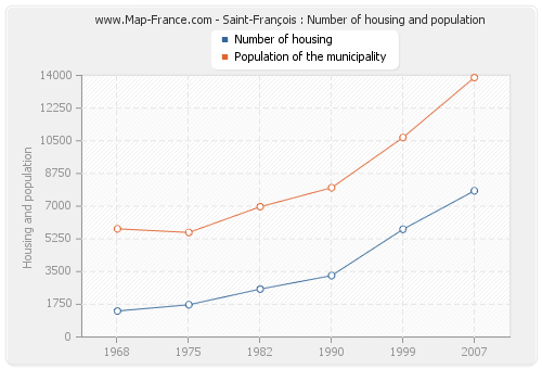 Saint-François : Number of housing and population