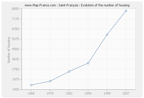 Saint-François : Evolution of the number of housing