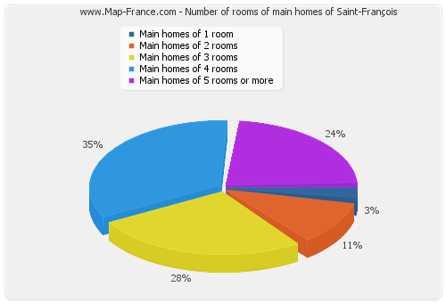Number of rooms of main homes of Saint-François
