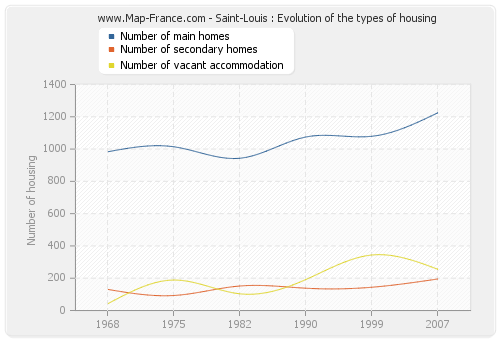 Saint-Louis : Evolution of the types of housing