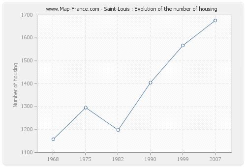 Saint-Louis : Evolution of the number of housing