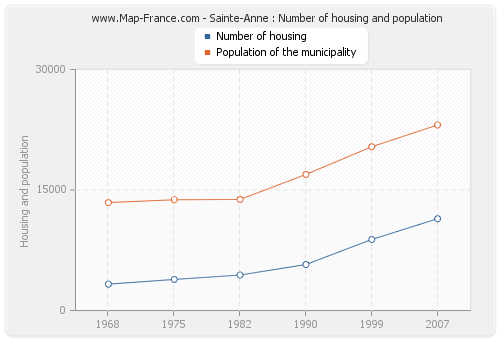 Sainte-Anne : Number of housing and population