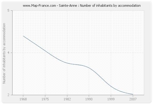 Sainte-Anne : Number of inhabitants by accommodation