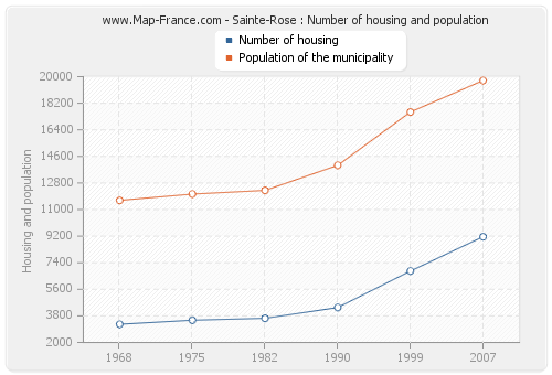 Sainte-Rose : Number of housing and population