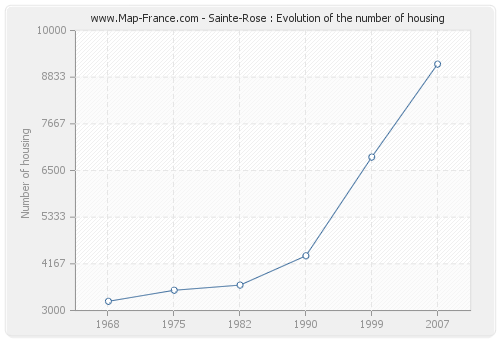 Sainte-Rose : Evolution of the number of housing