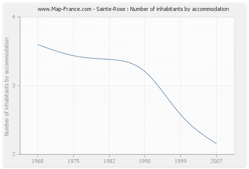 Sainte-Rose : Number of inhabitants by accommodation