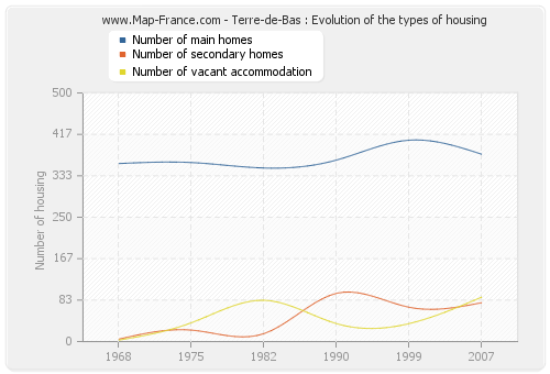 Terre-de-Bas : Evolution of the types of housing