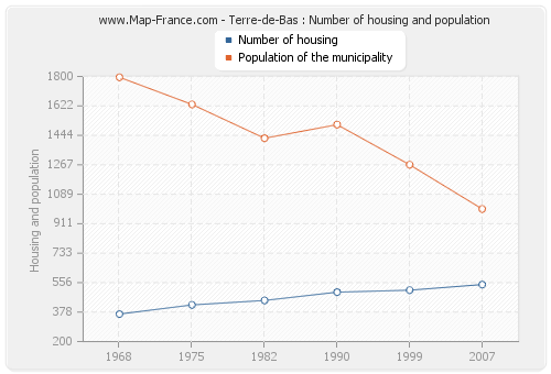 Terre-de-Bas : Number of housing and population