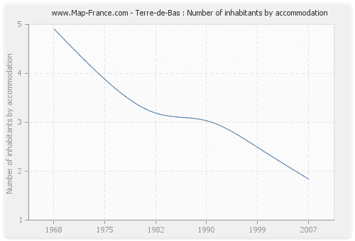 Terre-de-Bas : Number of inhabitants by accommodation