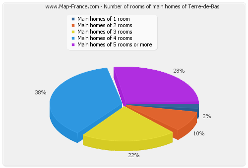 Number of rooms of main homes of Terre-de-Bas