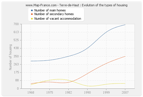 Terre-de-Haut : Evolution of the types of housing