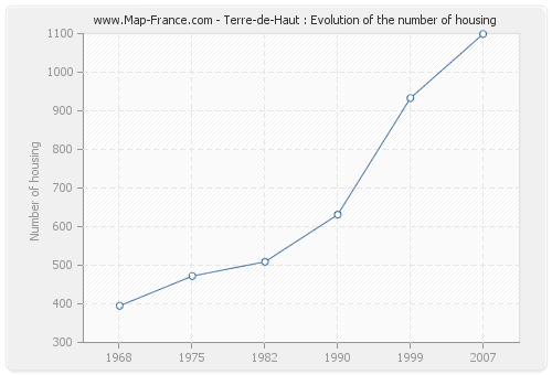 Terre-de-Haut : Evolution of the number of housing