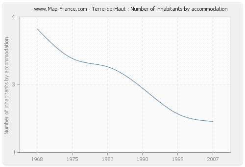 Terre-de-Haut : Number of inhabitants by accommodation