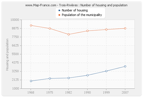 Trois-Rivières : Number of housing and population