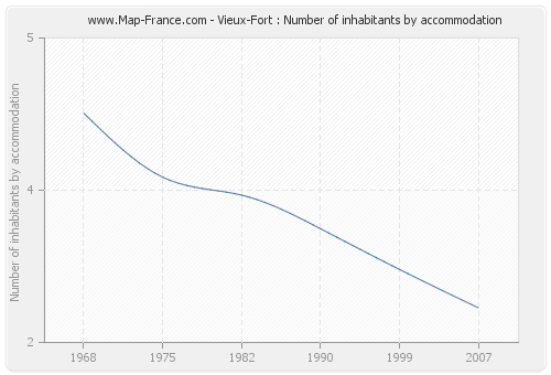 Vieux-Fort : Number of inhabitants by accommodation
