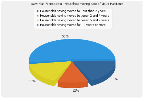 Household moving date of Vieux-Habitants