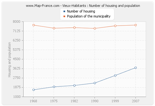 Vieux-Habitants : Number of housing and population
