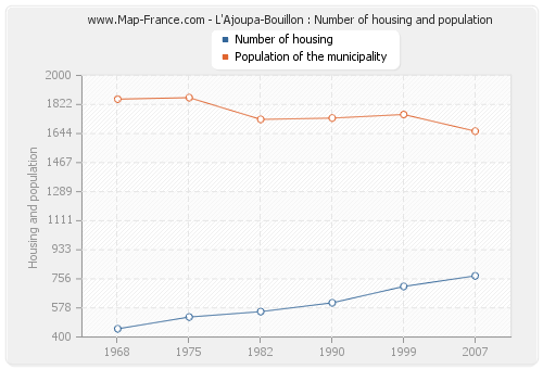 L'Ajoupa-Bouillon : Number of housing and population
