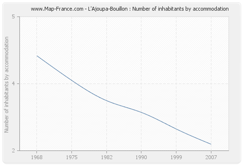 L'Ajoupa-Bouillon : Number of inhabitants by accommodation
