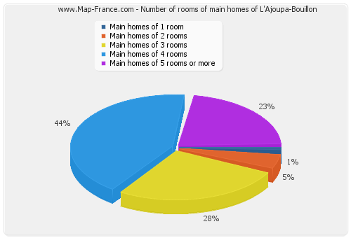 Number of rooms of main homes of L'Ajoupa-Bouillon