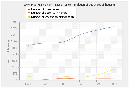 Basse-Pointe : Evolution of the types of housing