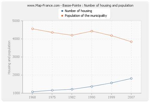 Basse-Pointe : Number of housing and population