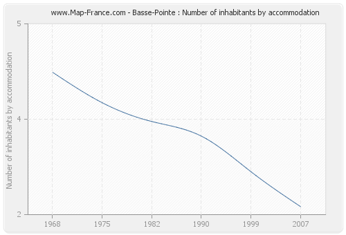 Basse-Pointe : Number of inhabitants by accommodation