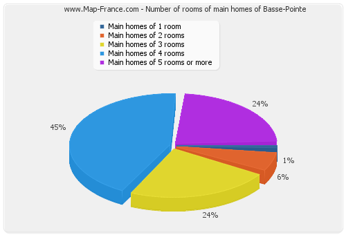 Number of rooms of main homes of Basse-Pointe