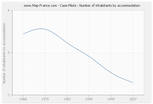 Case-Pilote : Number of inhabitants by accommodation