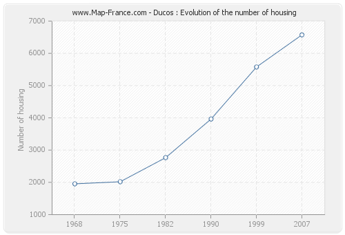 Ducos : Evolution of the number of housing