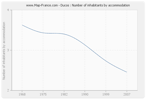 Ducos : Number of inhabitants by accommodation