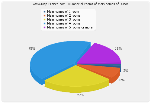 Number of rooms of main homes of Ducos