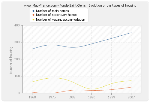 Fonds-Saint-Denis : Evolution of the types of housing