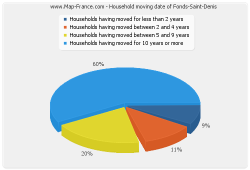 Household moving date of Fonds-Saint-Denis