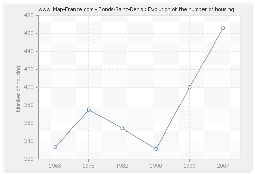 Fonds-Saint-Denis : Evolution of the number of housing