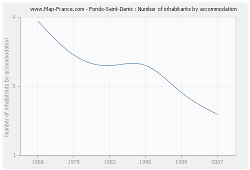 Fonds-Saint-Denis : Number of inhabitants by accommodation