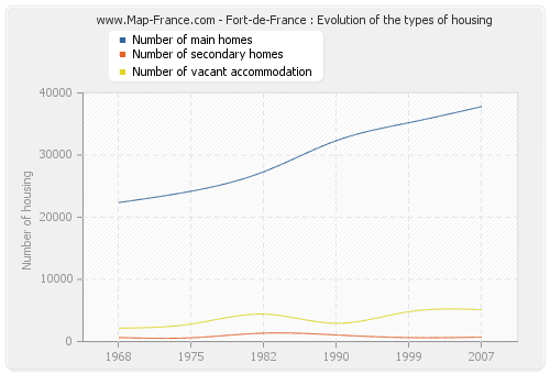 Fort-de-France : Evolution of the types of housing