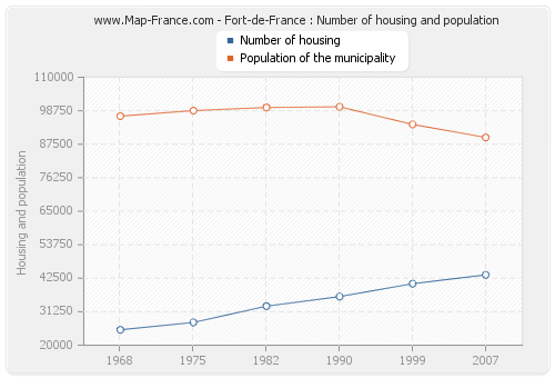 Fort-de-France : Number of housing and population